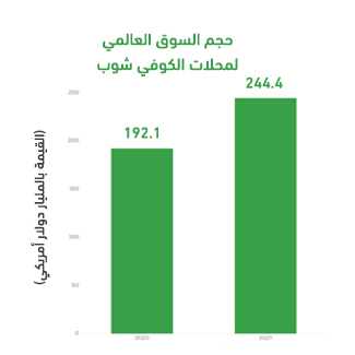 حجم السوق العالمي لمحلات الكوفي شوب 