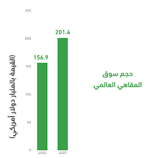 حجم سوق المقاهي العالمي