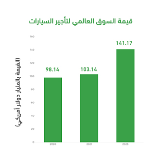 القيمة العالمية لسوق تأجير السيارات