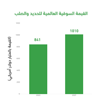 القيمة السوقية العالمية للحديد والصلب