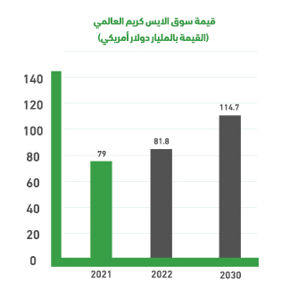 المؤشرات العالمية لمشروع عربات آيس كريم متنقلة:
